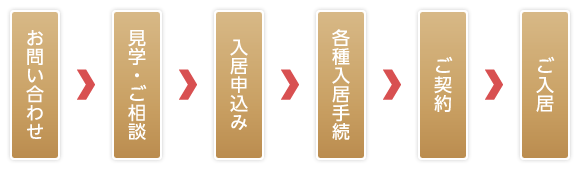 お問合わせ→見学・ご相談→入居申込みy→各種入居手続き→ご契約→ご入居